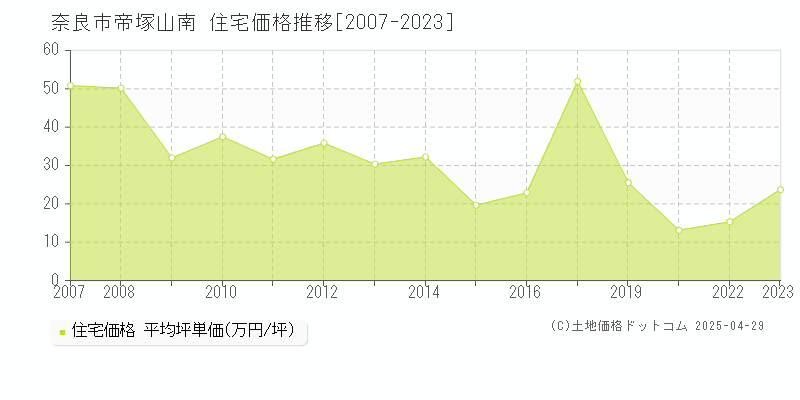 奈良市帝塚山南の住宅価格推移グラフ 