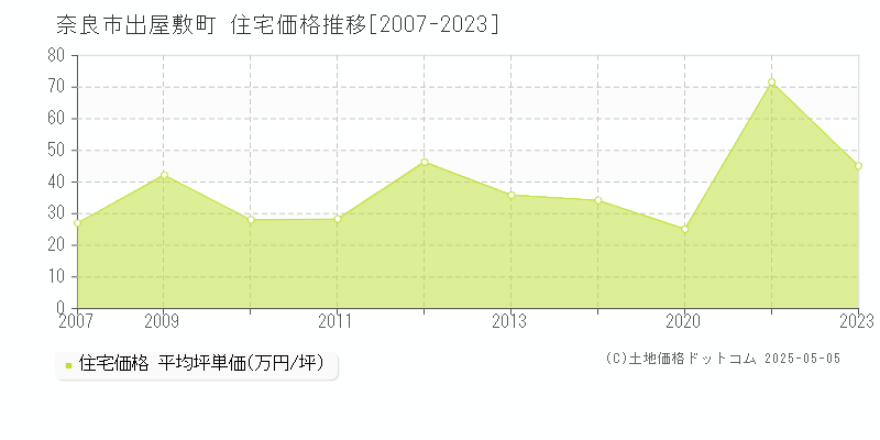出屋敷町(奈良市)の住宅価格推移グラフ(坪単価)[2007-2023年]