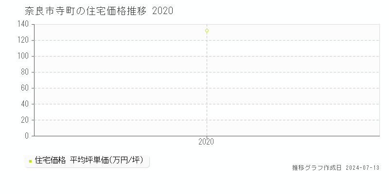 奈良市寺町の住宅価格推移グラフ 