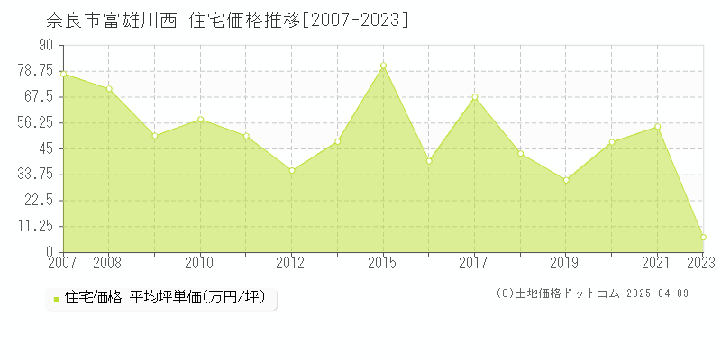 奈良市富雄川西の住宅価格推移グラフ 