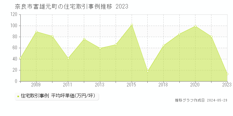 奈良市富雄元町の住宅価格推移グラフ 