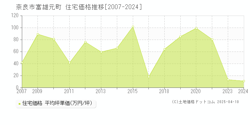 奈良市富雄元町の住宅価格推移グラフ 