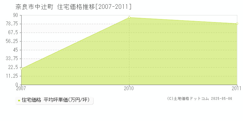 中辻町(奈良市)の住宅価格推移グラフ(坪単価)[2007-2011年]