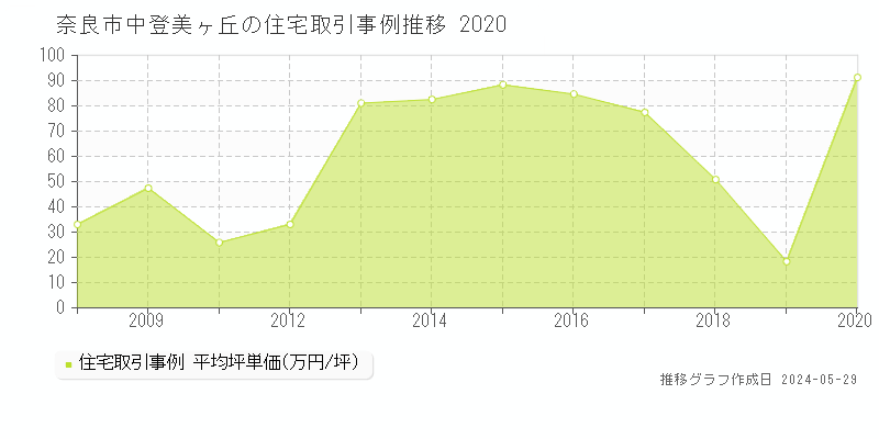 奈良市中登美ヶ丘の住宅価格推移グラフ 