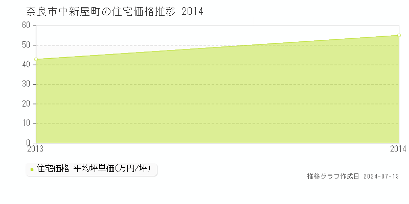奈良市中新屋町の住宅価格推移グラフ 