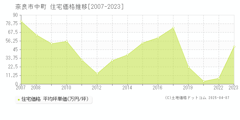 奈良市中町の住宅価格推移グラフ 