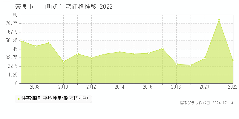 奈良市中山町の住宅取引事例推移グラフ 