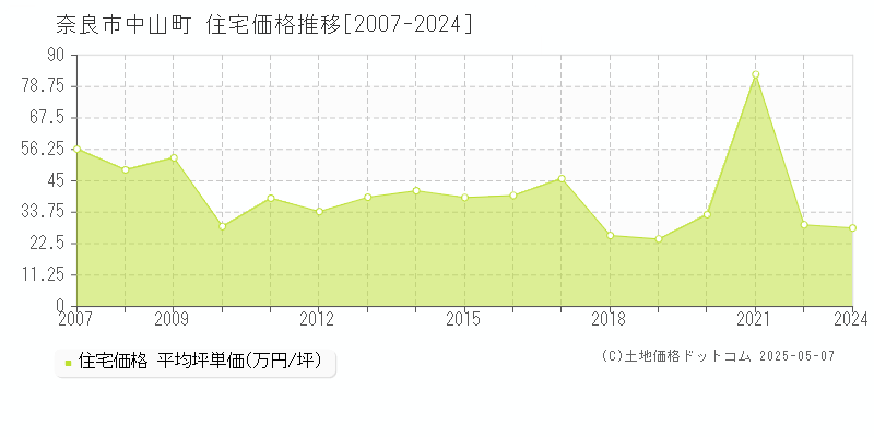 中山町(奈良市)の住宅価格推移グラフ(坪単価)[2007-2024年]