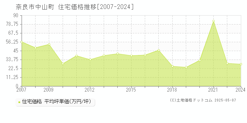 奈良市中山町の住宅価格推移グラフ 