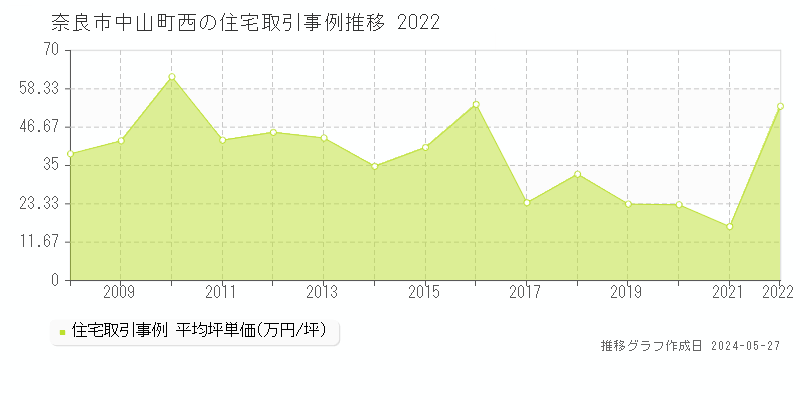 奈良市中山町西の住宅価格推移グラフ 