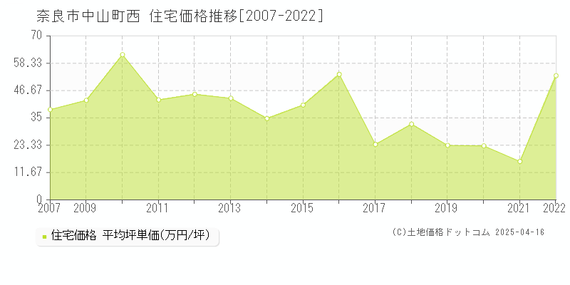 奈良市中山町西の住宅価格推移グラフ 