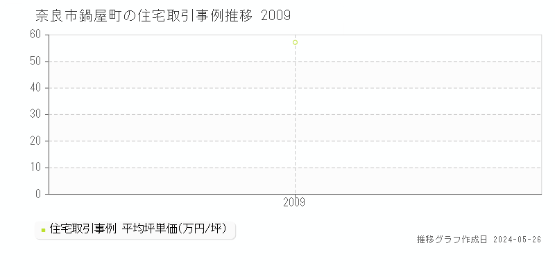 奈良市鍋屋町の住宅価格推移グラフ 