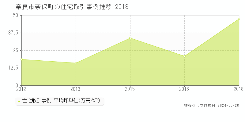 奈良市奈保町の住宅価格推移グラフ 