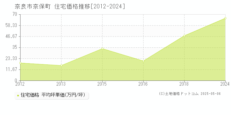 奈保町(奈良市)の住宅価格推移グラフ(坪単価)[2012-2024年]