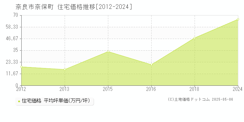 奈良市奈保町の住宅価格推移グラフ 