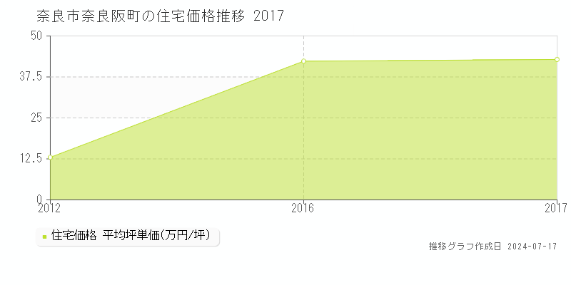 奈良市奈良阪町の住宅価格推移グラフ 