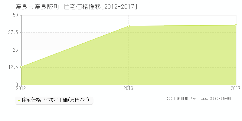 奈良阪町(奈良市)の住宅価格推移グラフ(坪単価)[2012-2017年]