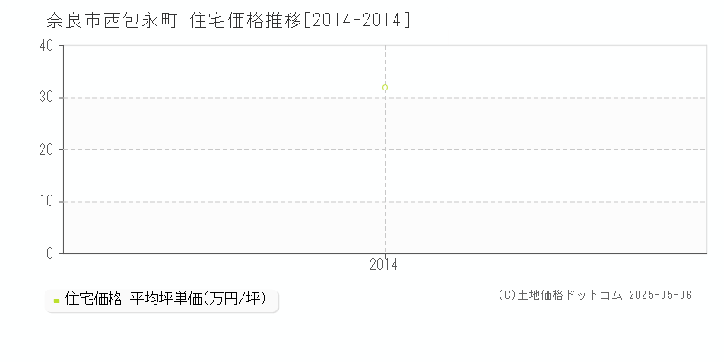 西包永町(奈良市)の住宅価格推移グラフ(坪単価)[2014-2014年]