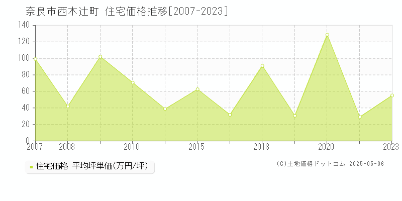 西木辻町(奈良市)の住宅価格推移グラフ(坪単価)[2007-2023年]