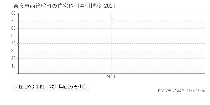 奈良市西笹鉾町の住宅価格推移グラフ 