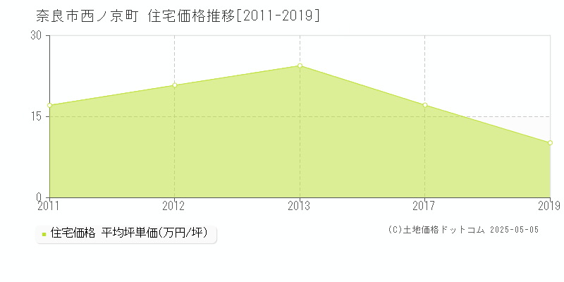 西ノ京町(奈良市)の住宅価格推移グラフ(坪単価)[2011-2019年]