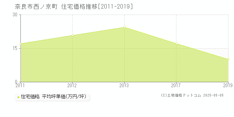 奈良市西ノ京町の住宅価格推移グラフ 