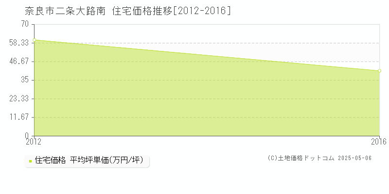 二条大路南(奈良市)の住宅価格推移グラフ(坪単価)[2012-2016年]