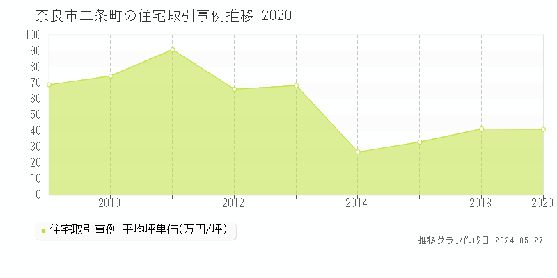 奈良市二条町の住宅価格推移グラフ 