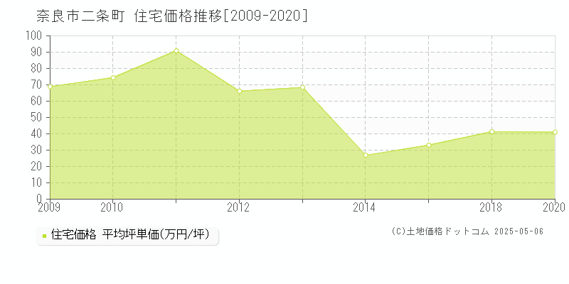 二条町(奈良市)の住宅価格推移グラフ(坪単価)[2009-2020年]