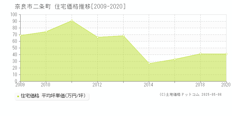 奈良市二条町の住宅価格推移グラフ 