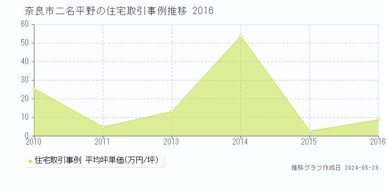 奈良市二名平野の住宅価格推移グラフ 
