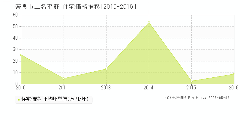 二名平野(奈良市)の住宅価格推移グラフ(坪単価)[2010-2016年]