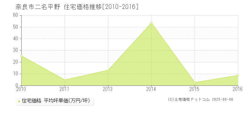 奈良市二名平野の住宅価格推移グラフ 