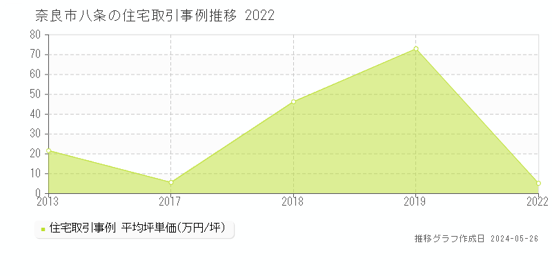 奈良市八条の住宅価格推移グラフ 