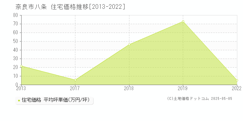 八条(奈良市)の住宅価格推移グラフ(坪単価)[2013-2022年]