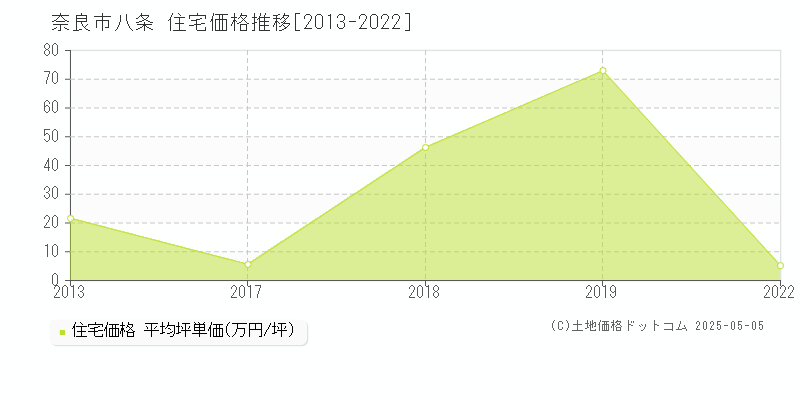 奈良市八条の住宅価格推移グラフ 