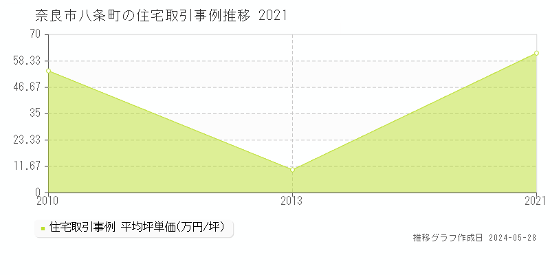 奈良市八条町の住宅価格推移グラフ 