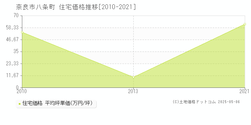 八条町(奈良市)の住宅価格推移グラフ(坪単価)[2010-2021年]