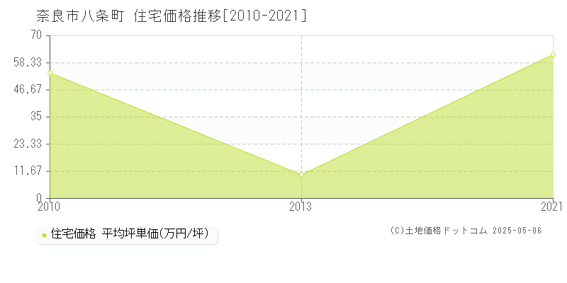 奈良市八条町の住宅価格推移グラフ 