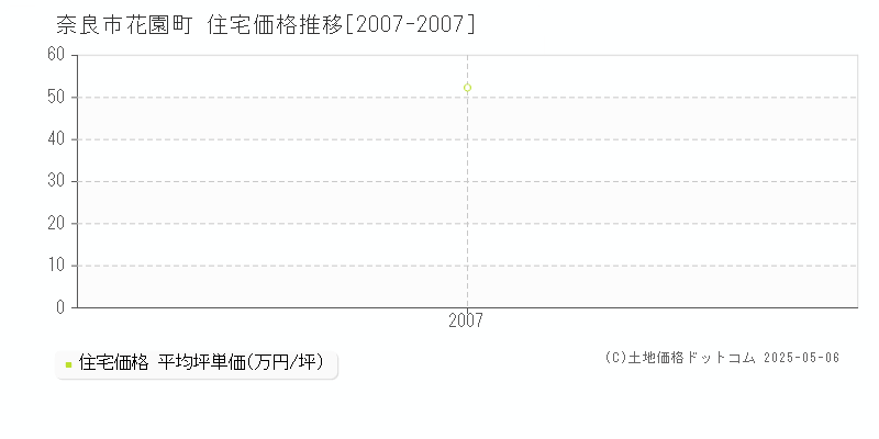花園町(奈良市)の住宅価格推移グラフ(坪単価)[2007-2007年]