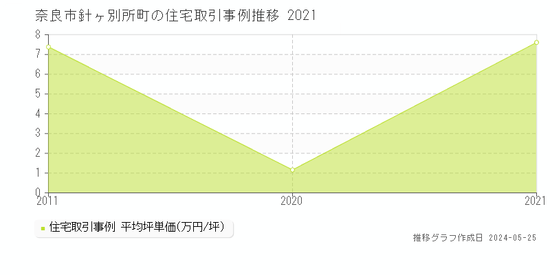 奈良市針ヶ別所町の住宅取引事例推移グラフ 