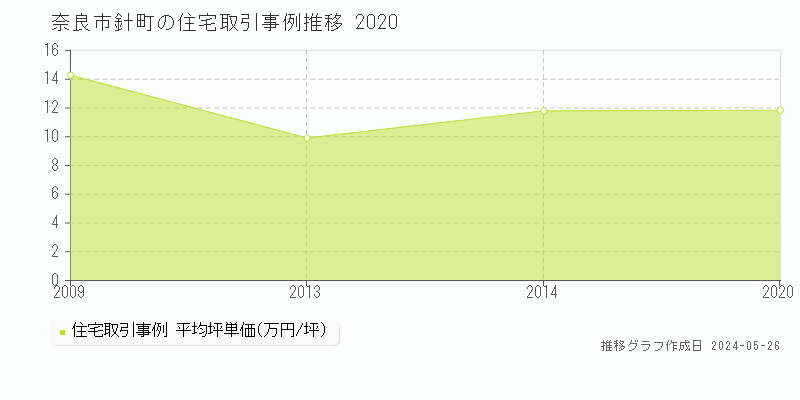 奈良市針町の住宅取引事例推移グラフ 