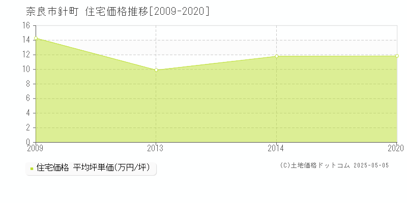針町(奈良市)の住宅価格推移グラフ(坪単価)[2009-2020年]