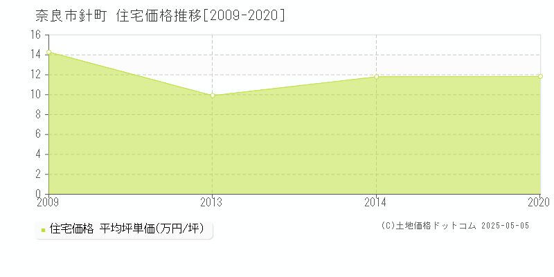 奈良市針町の住宅価格推移グラフ 