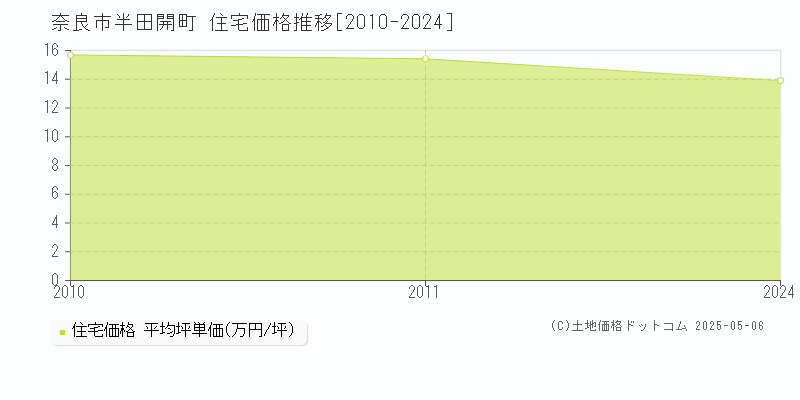 奈良市半田開町の住宅価格推移グラフ 