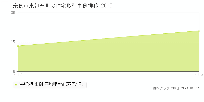 奈良市東包永町の住宅価格推移グラフ 