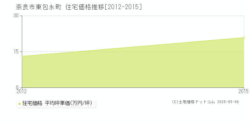 東包永町(奈良市)の住宅価格推移グラフ(坪単価)[2012-2015年]
