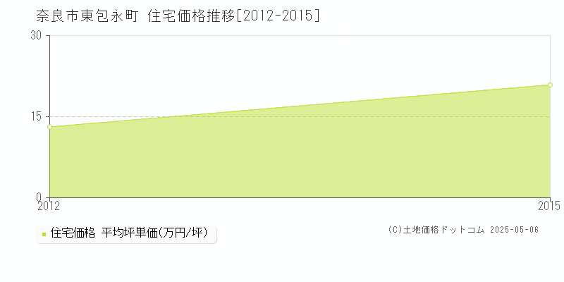 奈良市東包永町の住宅価格推移グラフ 