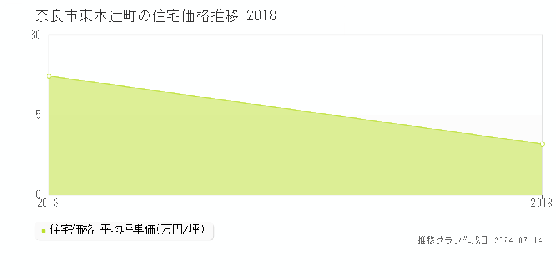 奈良市東木辻町の住宅価格推移グラフ 