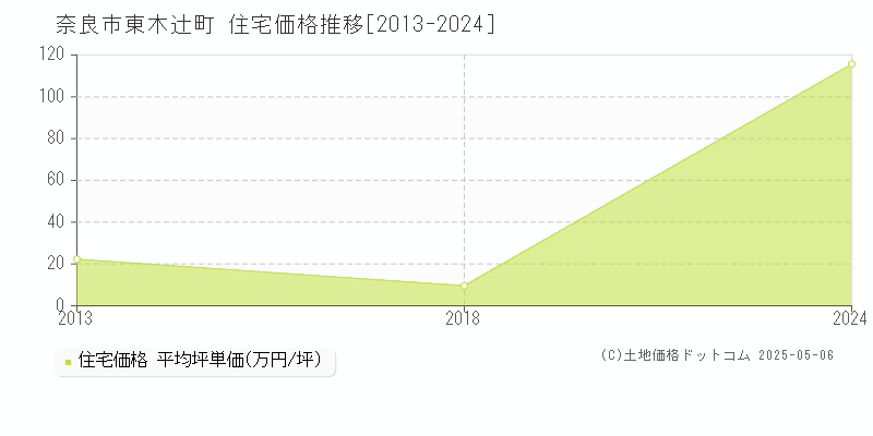 東木辻町(奈良市)の住宅価格推移グラフ(坪単価)[2013-2024年]
